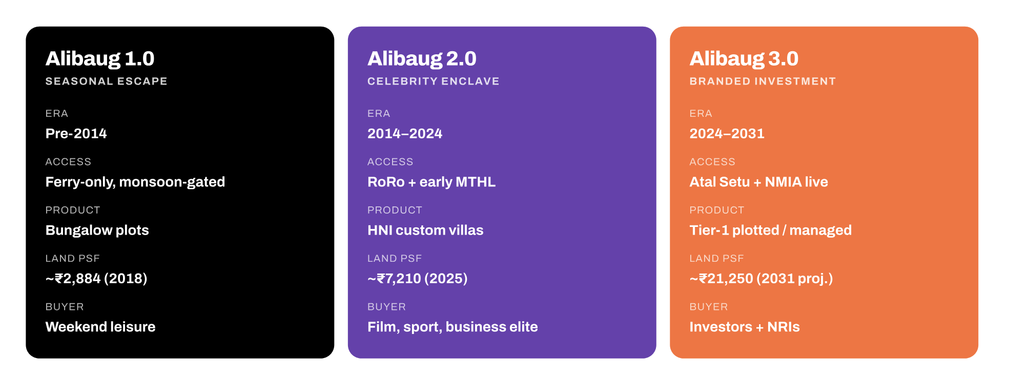 The image shows the journey of Alibaug from pre-2014 to projections to 2031. The land psf was only ₹2,884 in 2018 and is projected to be ₹21,250 in 2031. The image also details access, property types, and buyer profile for 3 timelines: pre-2014, 2014-2024 and 2024-2031